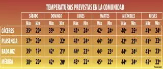Llega a Extremadura la primera gran ola de calor del verano: hasta 45 grados