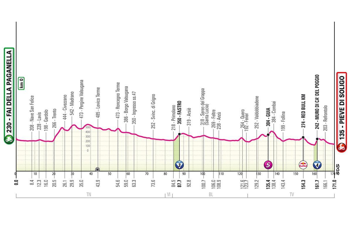 El perfil de la etapa 18 del Giro de Italia 2026