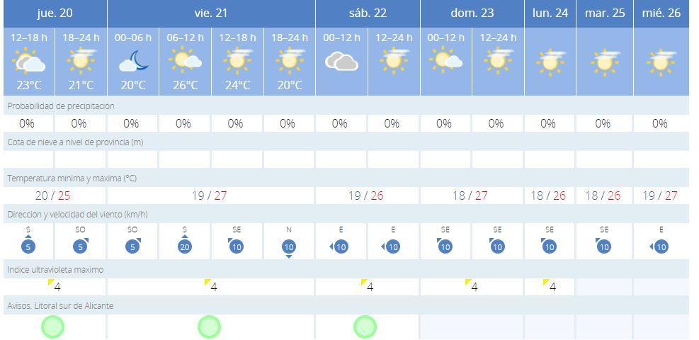 Así será el tiempo en Torrevieja durante los próximos días.