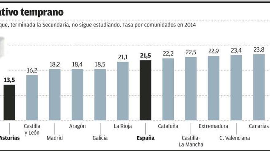 Asturias, a la cabeza del país para cumplir los objetivos educativos de la UE en 2020