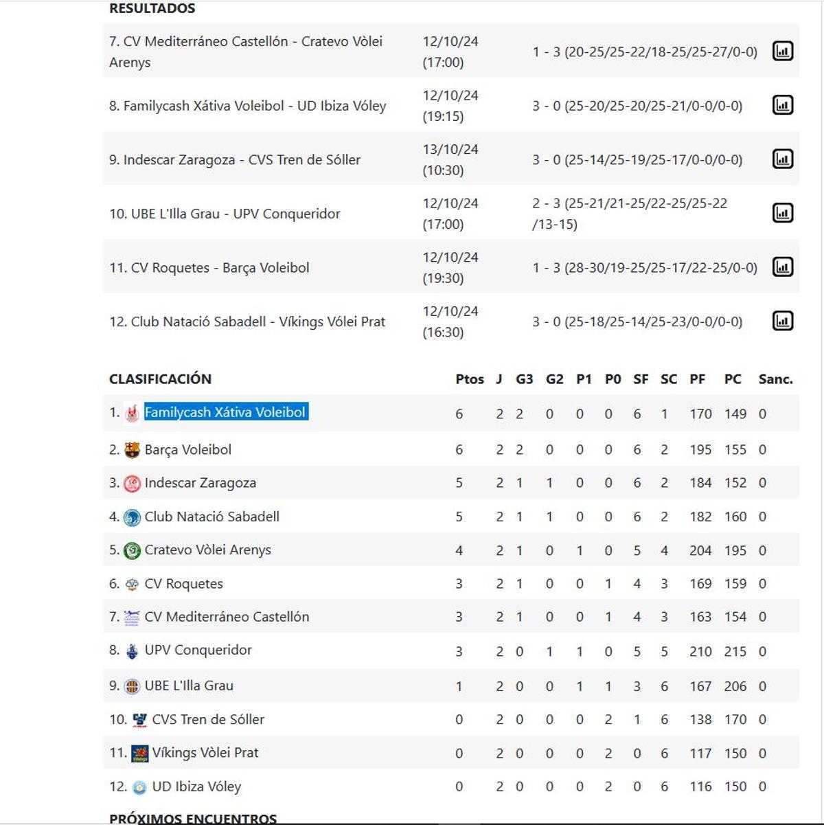 Resultados y clasificación Superliga Masculina 2 Masculina - Grupo B.