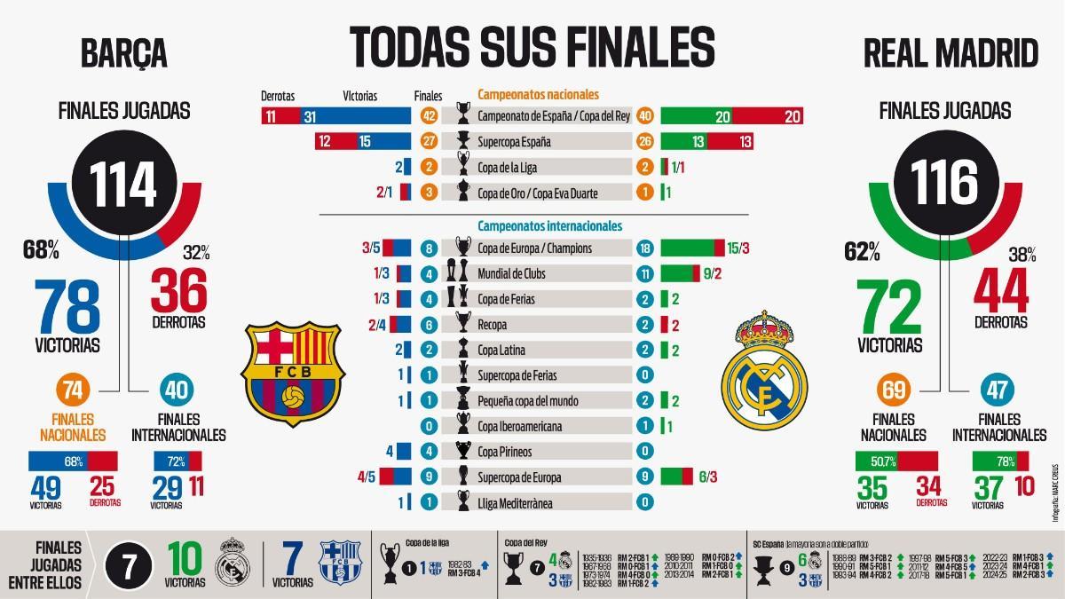 Estadística histórica del Barça y Real Madrid en las finales