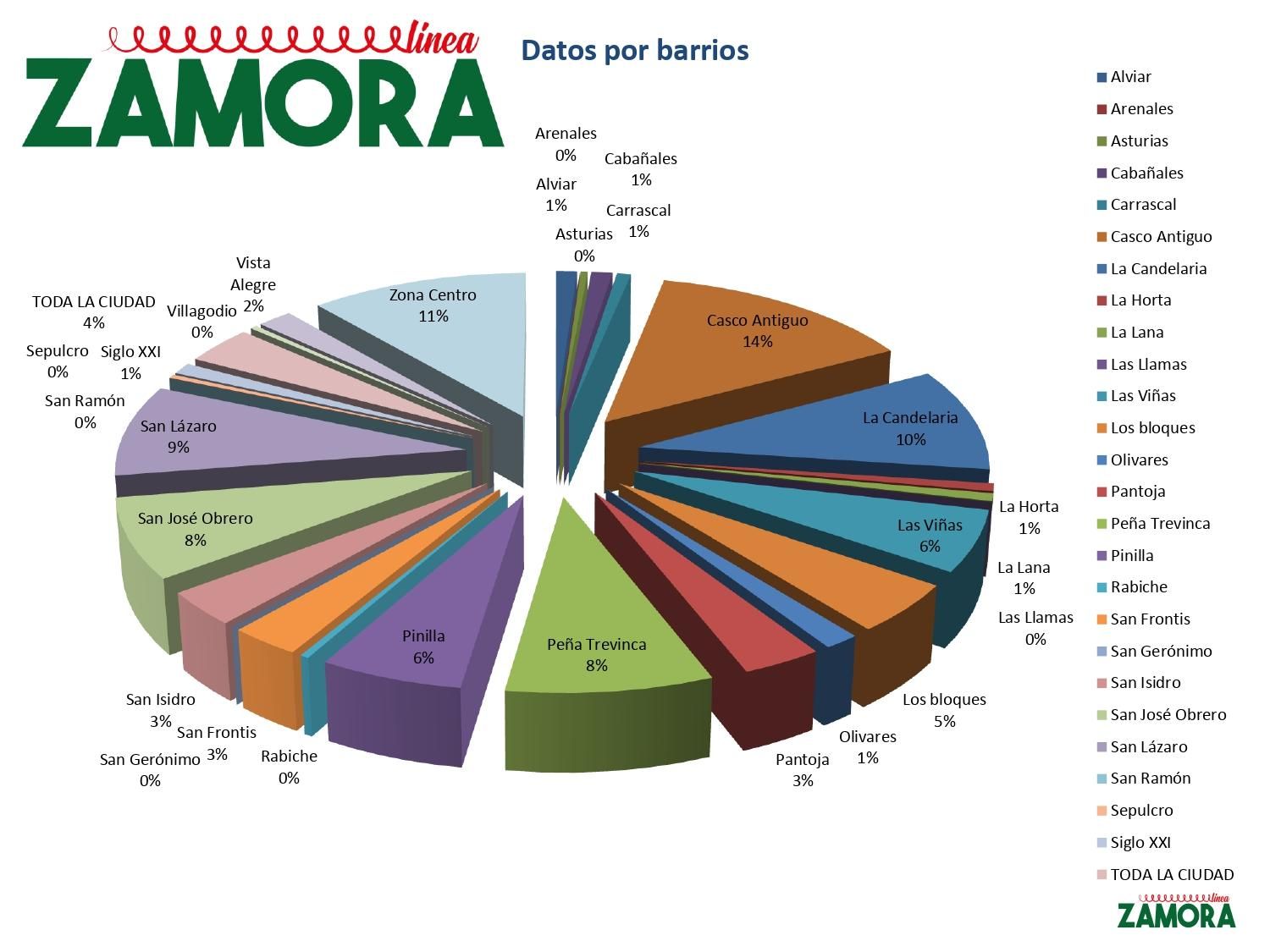 Gráfico de los datos por barrio de las zonas más denunciadas