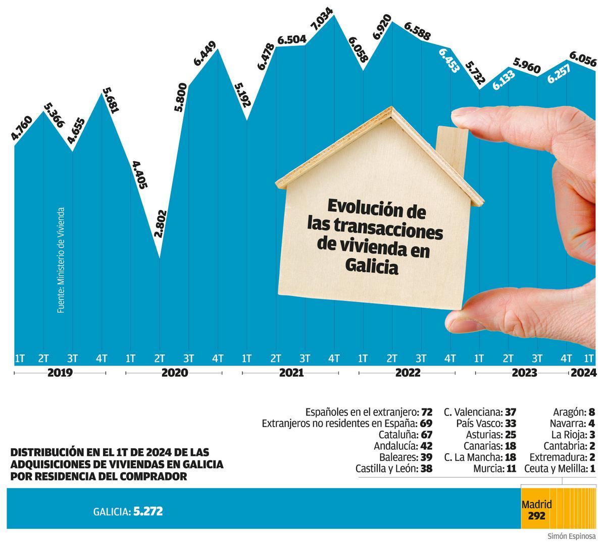 Cada vez más andaluces, baleares y manchegos compran viviendas en Galicia