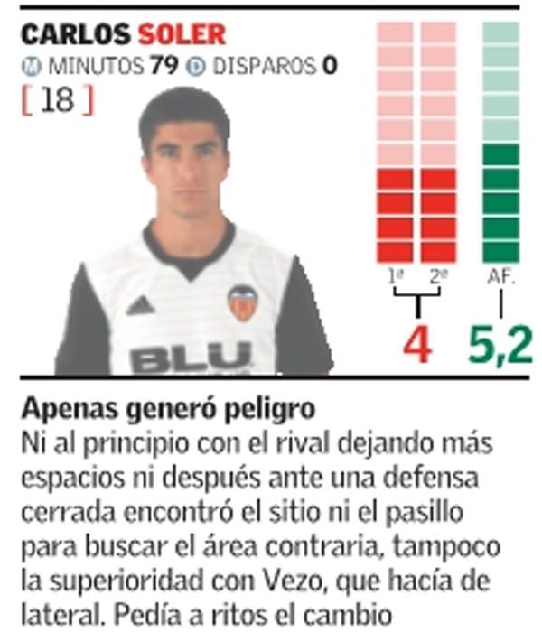 Estas son las notas de los jugadores del Valencia