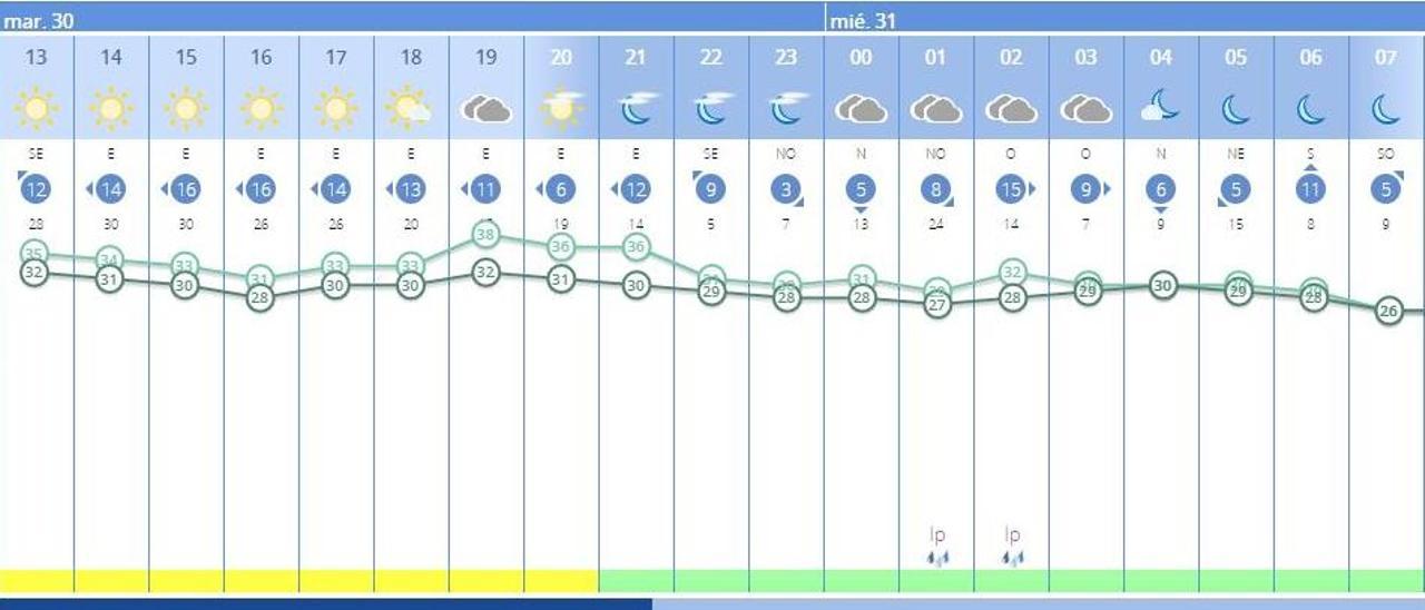 El tiempo en València ciudad hoy anuncia mucho calor y lluvias, según la predicción de la Aemet para este martes 30 de agosto.