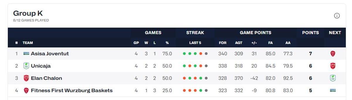 Clasificación del Grupo K de la BCL tras la cuarta jornada del Round of 16.
