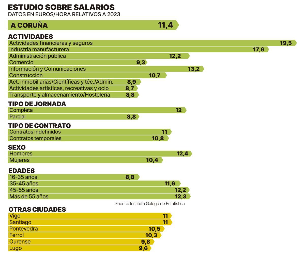 Salarios por hora en 2023.