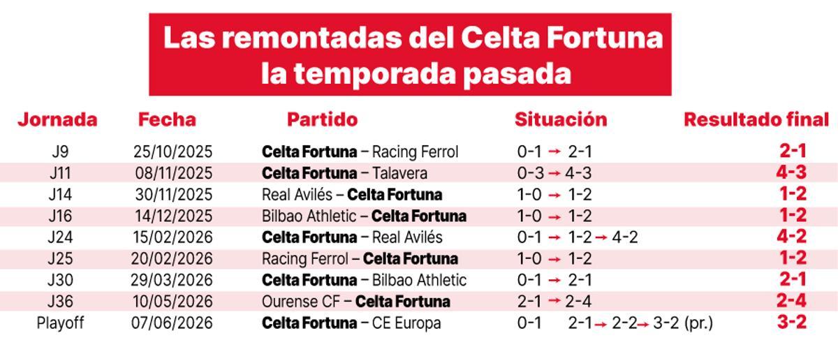 Remontadas del Celta Fortuna la temporada pasada