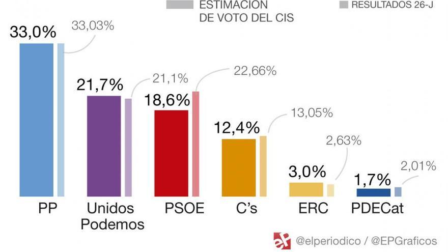 El PP se resiente y el PSOE recorta distancias con Podemos