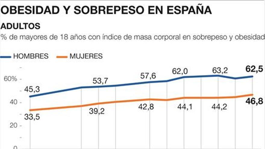 Los centros de atención primaria prescriben dietas obsoletas