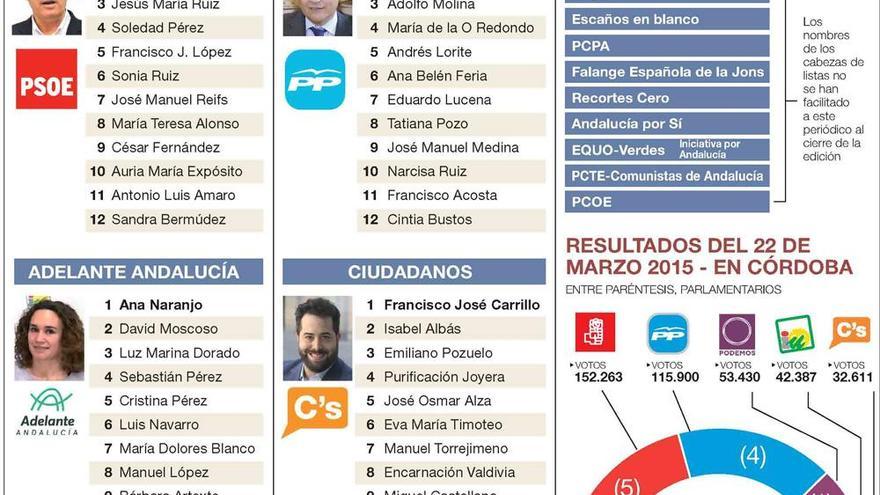 647.426 cordobeses elegirán el 2-D a 12 diputados entre 15 alternativas políticas