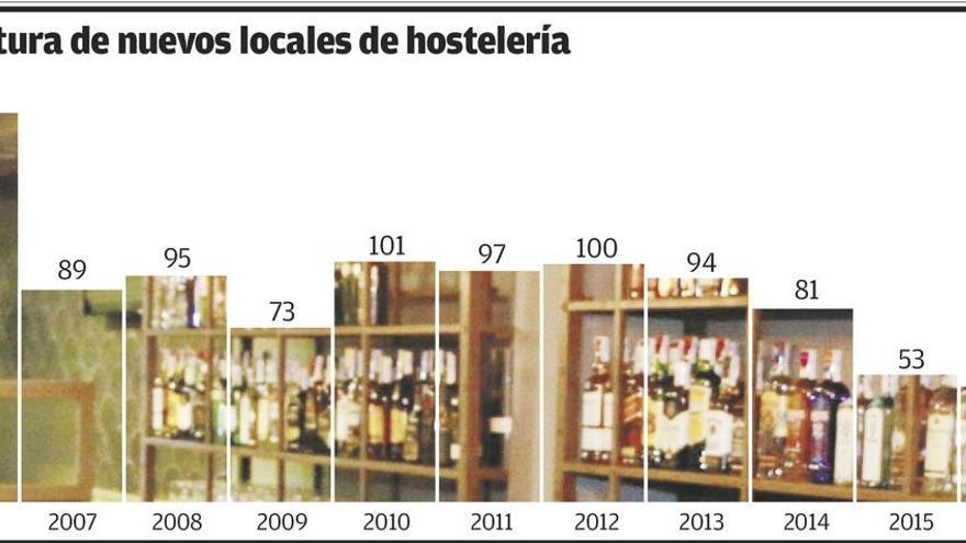 La apertura de nuevos locales de hostelería marca un mínimo histórico