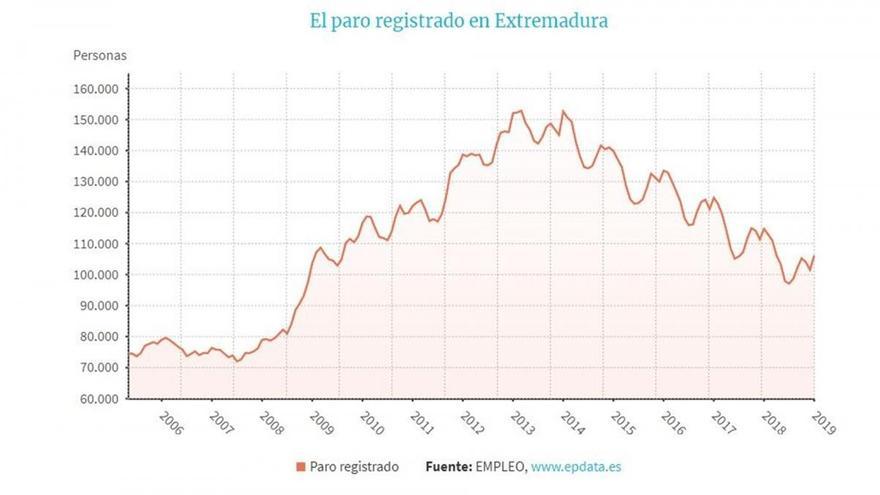 Extremadura registró 4.624 parados más en enero