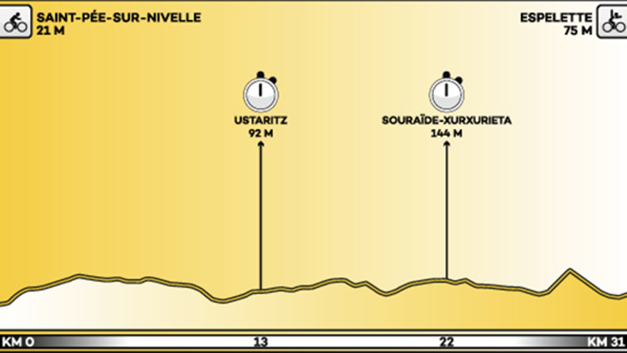 Recorrido y perfil de la etapa 20 del Tour de Francia