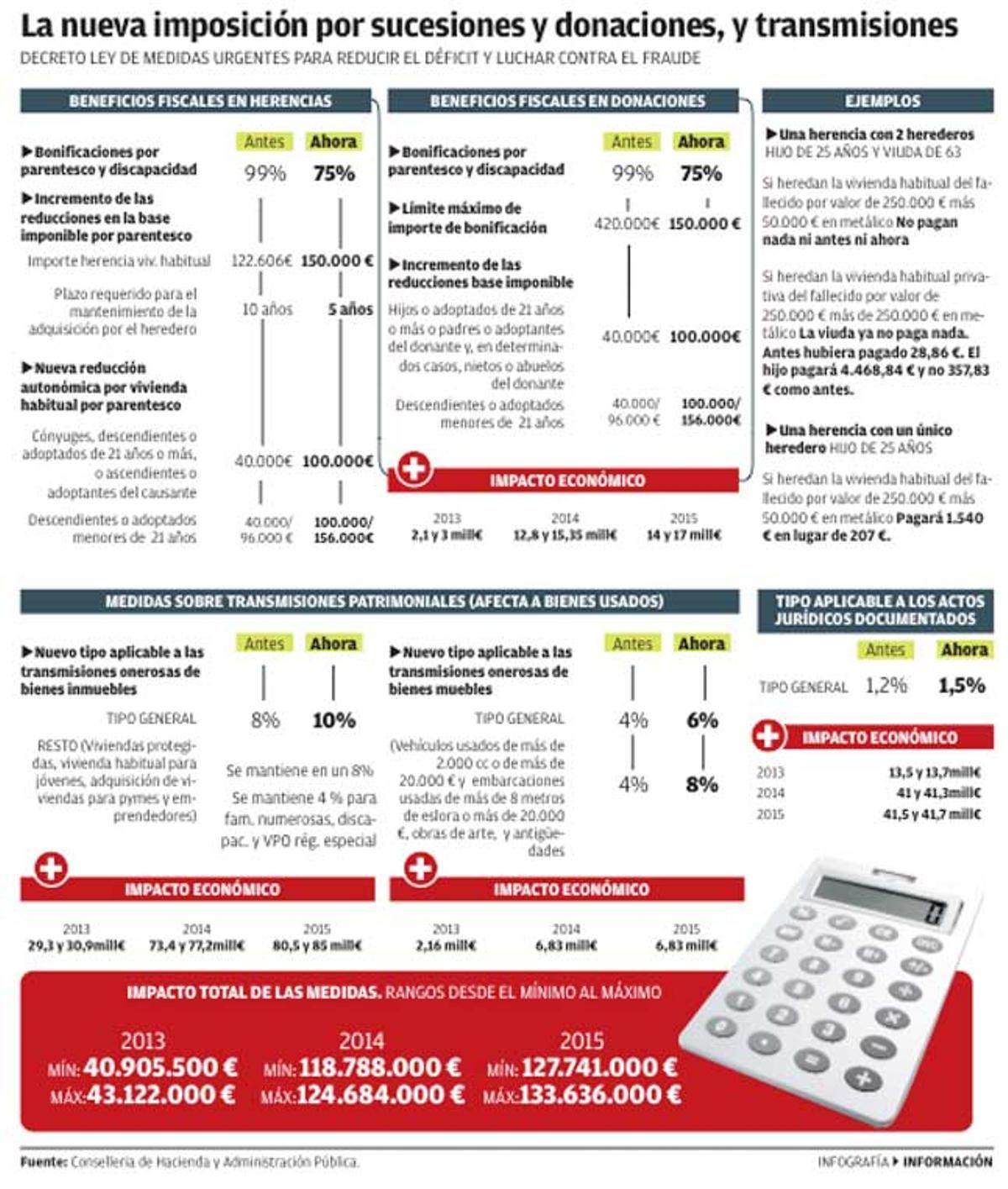 El Consell sube los impuestos que gravan las herencias y la venta de viviendas usadas