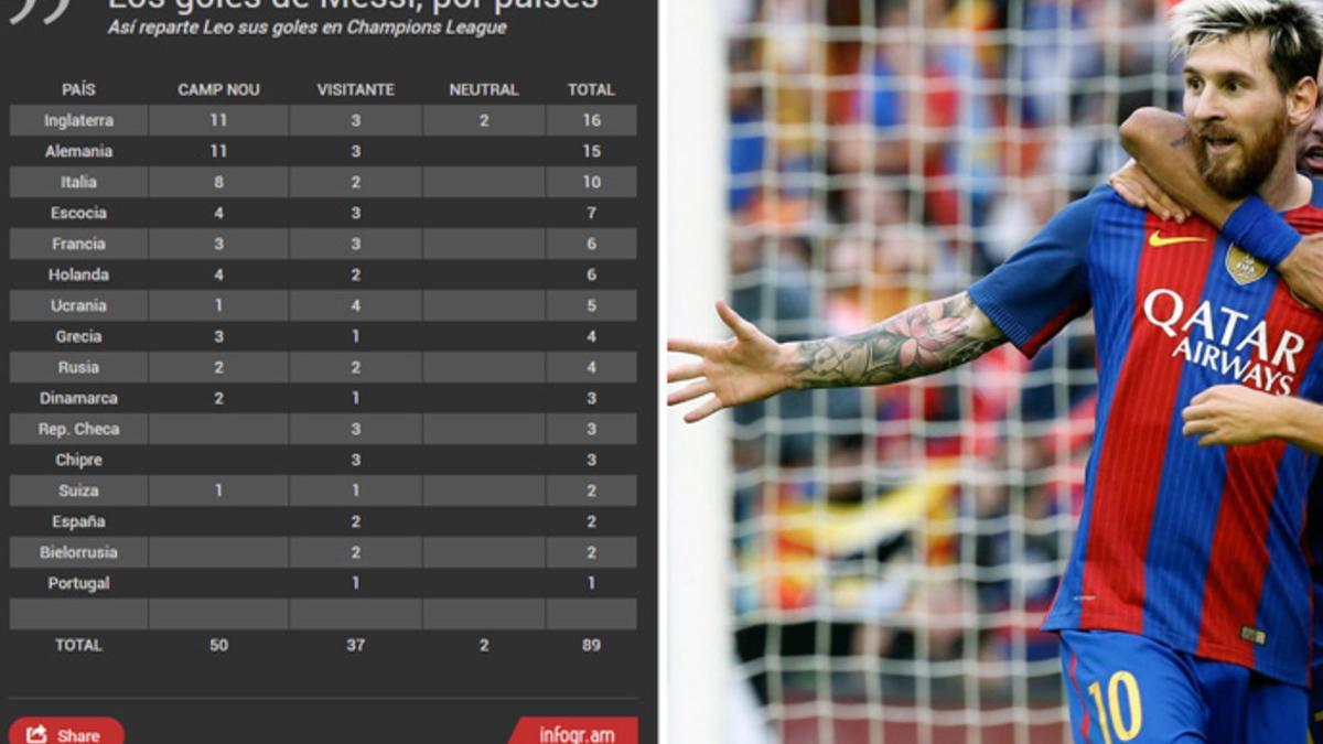 Así reparte los goles Messi, por países, en la Champions League