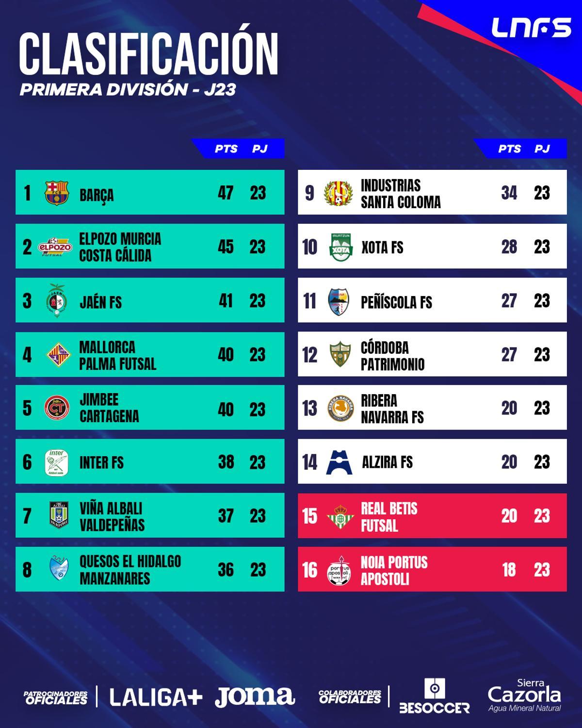 Clasificación de la Primera División de fútbol sala tras la jornada 23.