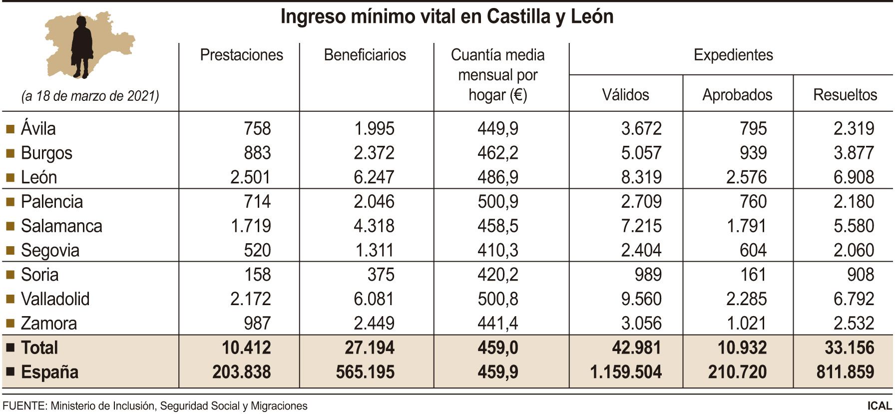 Datos del Ingreso Mínimo Vital en la comunidad autónoma