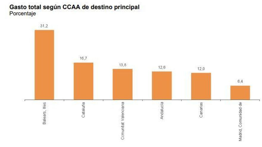 Porcentaje de gasto turístico por comunidades autónomas