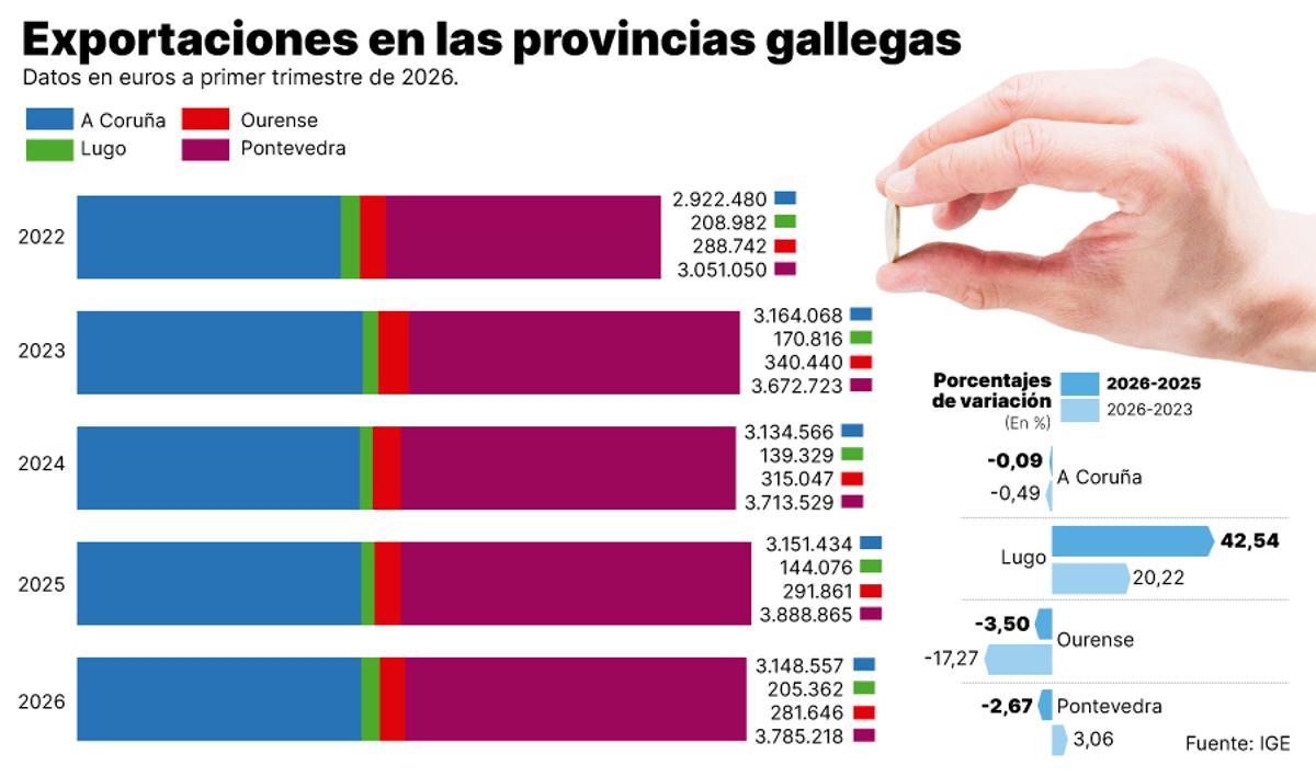 Exportaciones en las provincias gallegas