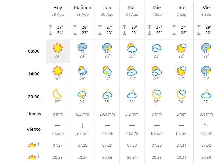 Previsión meteorológica de València para el domingo, 29 de agosto.