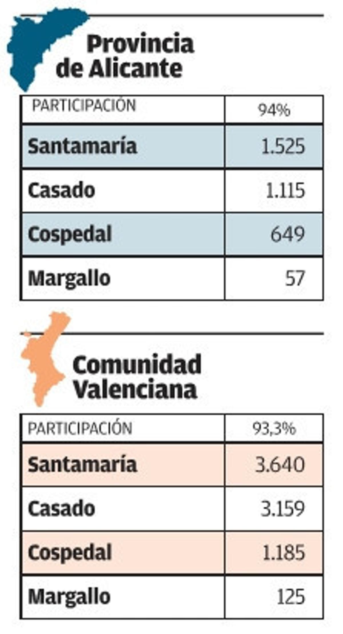 Las primarias del PP refuerzan a Císcar y dejan a César Sánchez contra las cuerdas