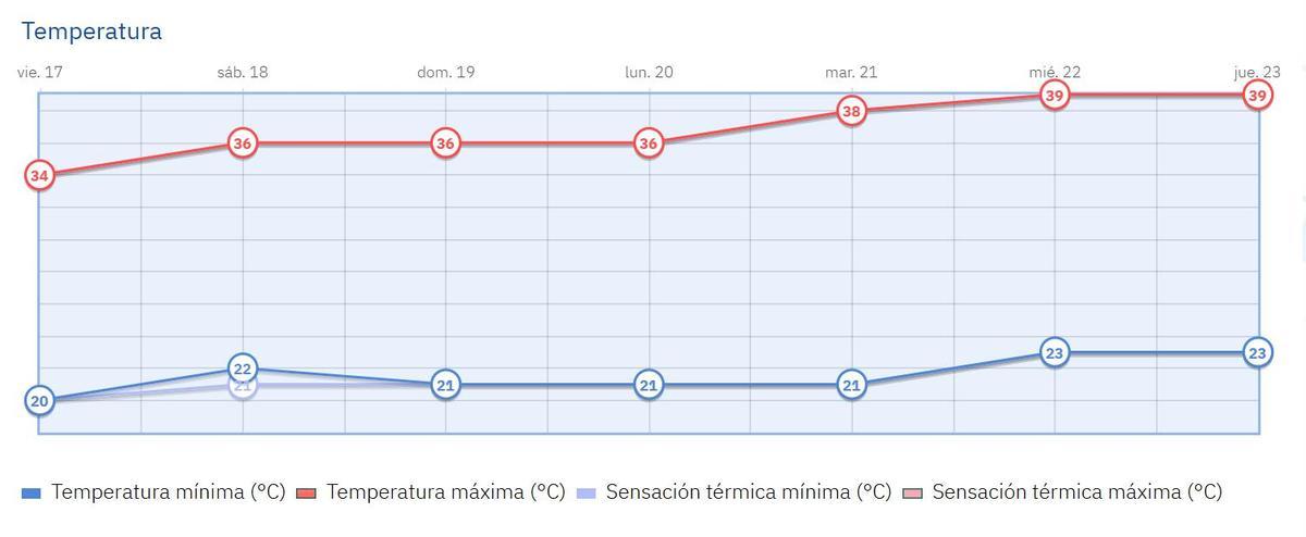 Gráfico de la evolución de temperaturas para los próximos días