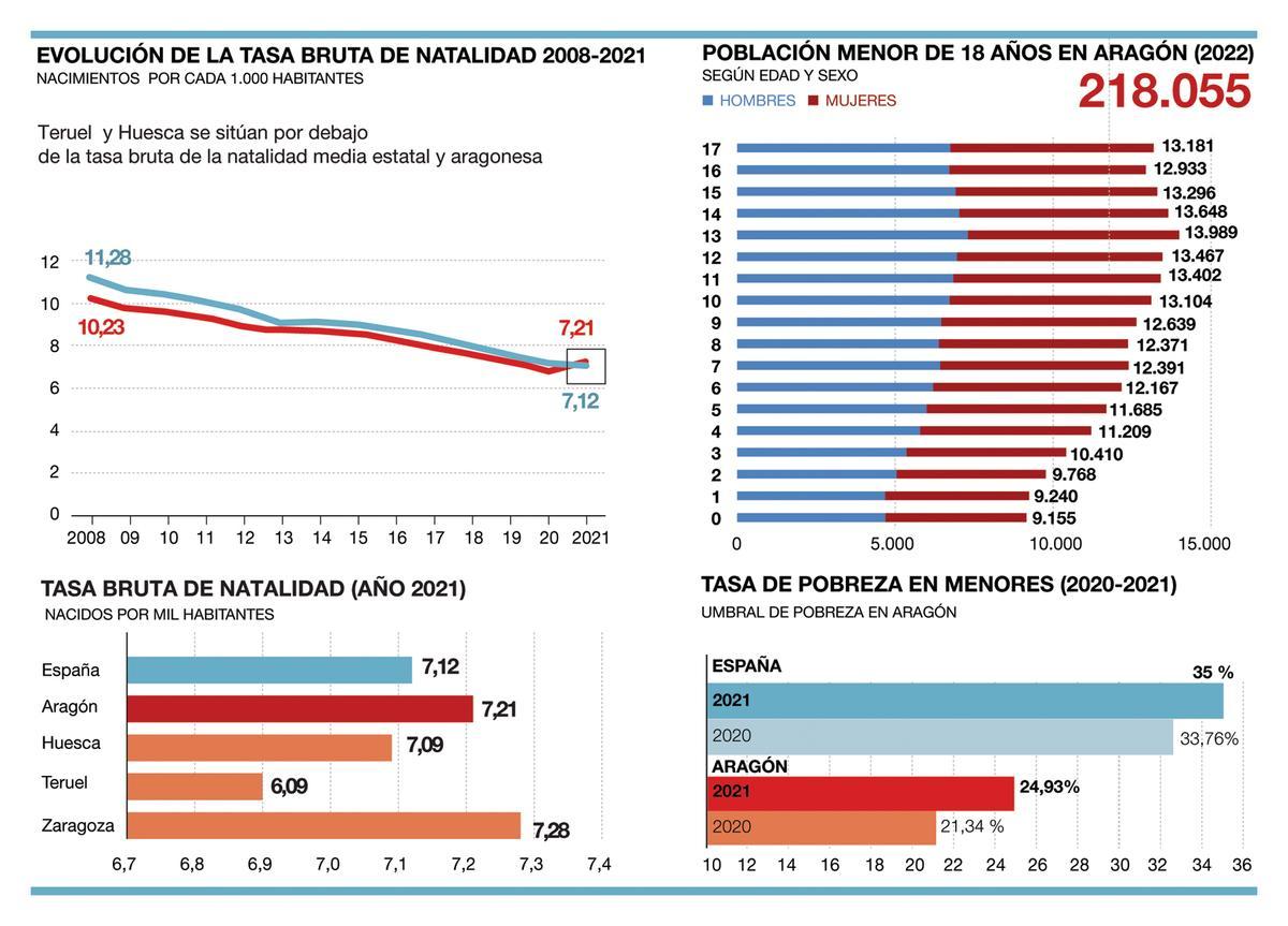 Datos sobre infancia y pobreza en Aragón.