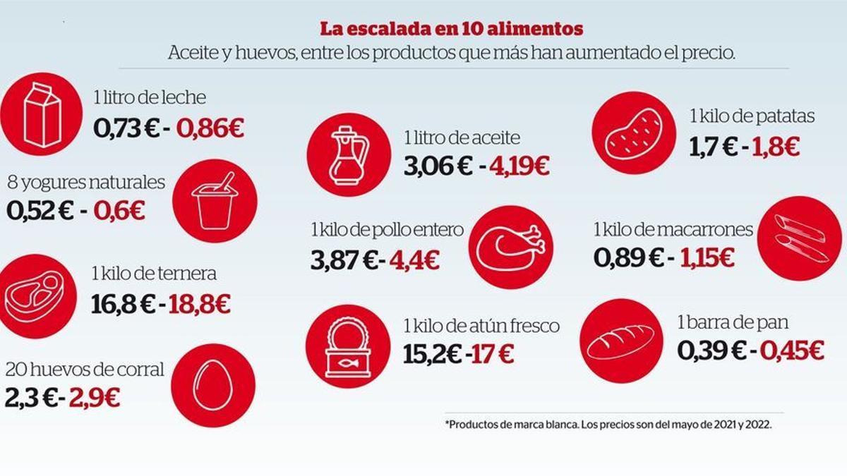 La escalada de precios, en diez alimentos.