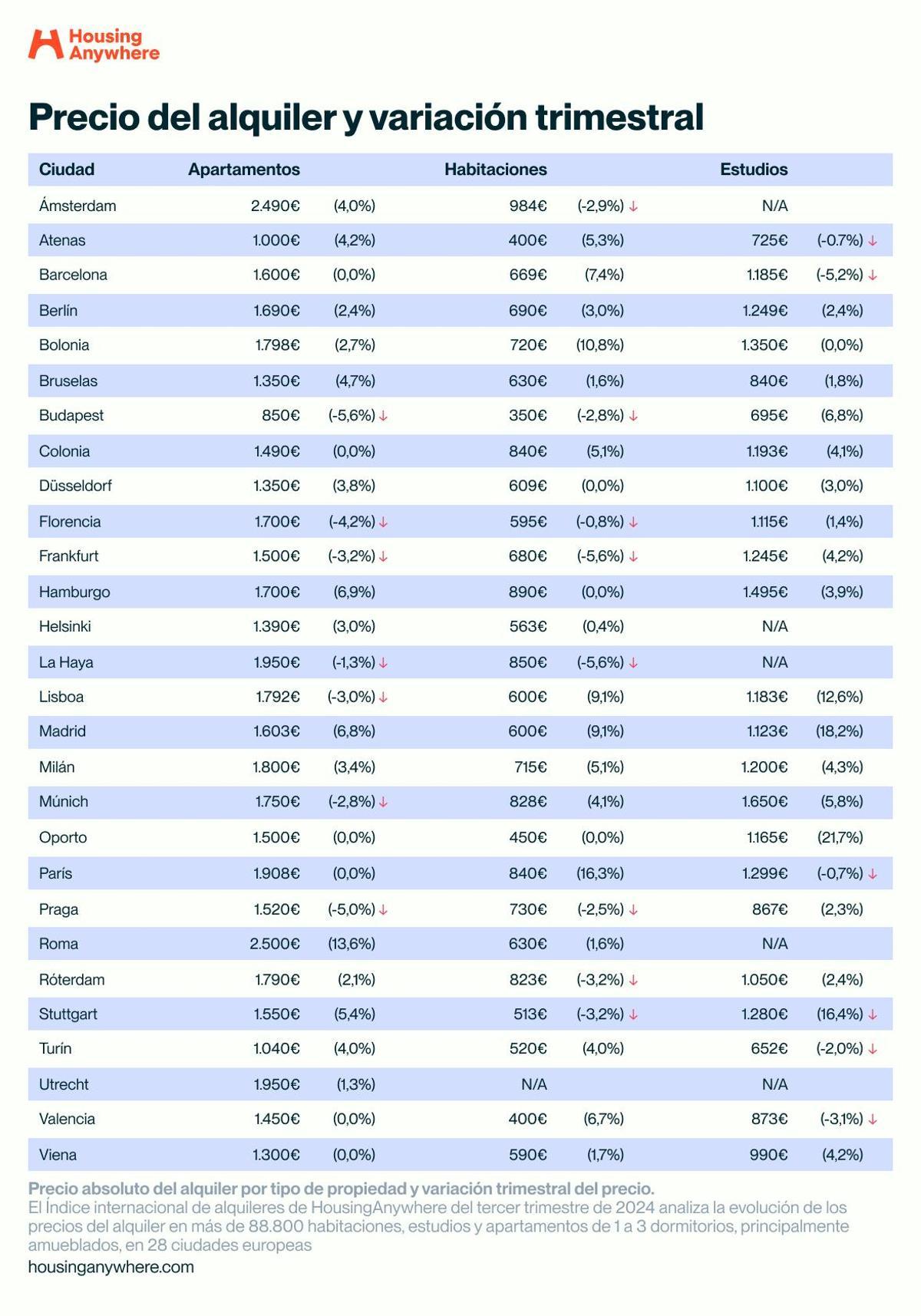 Precio del alquiler y variación trimestral