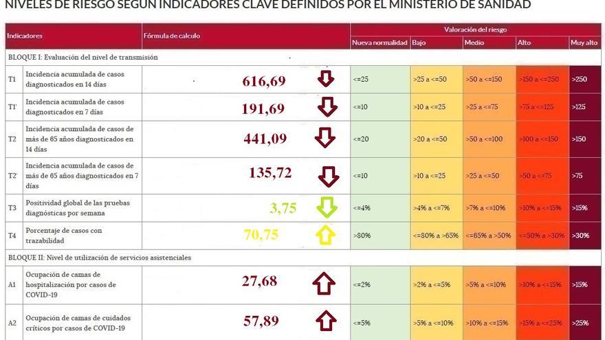 Semáforo COVID con los indicadores de riesgo en Zamora