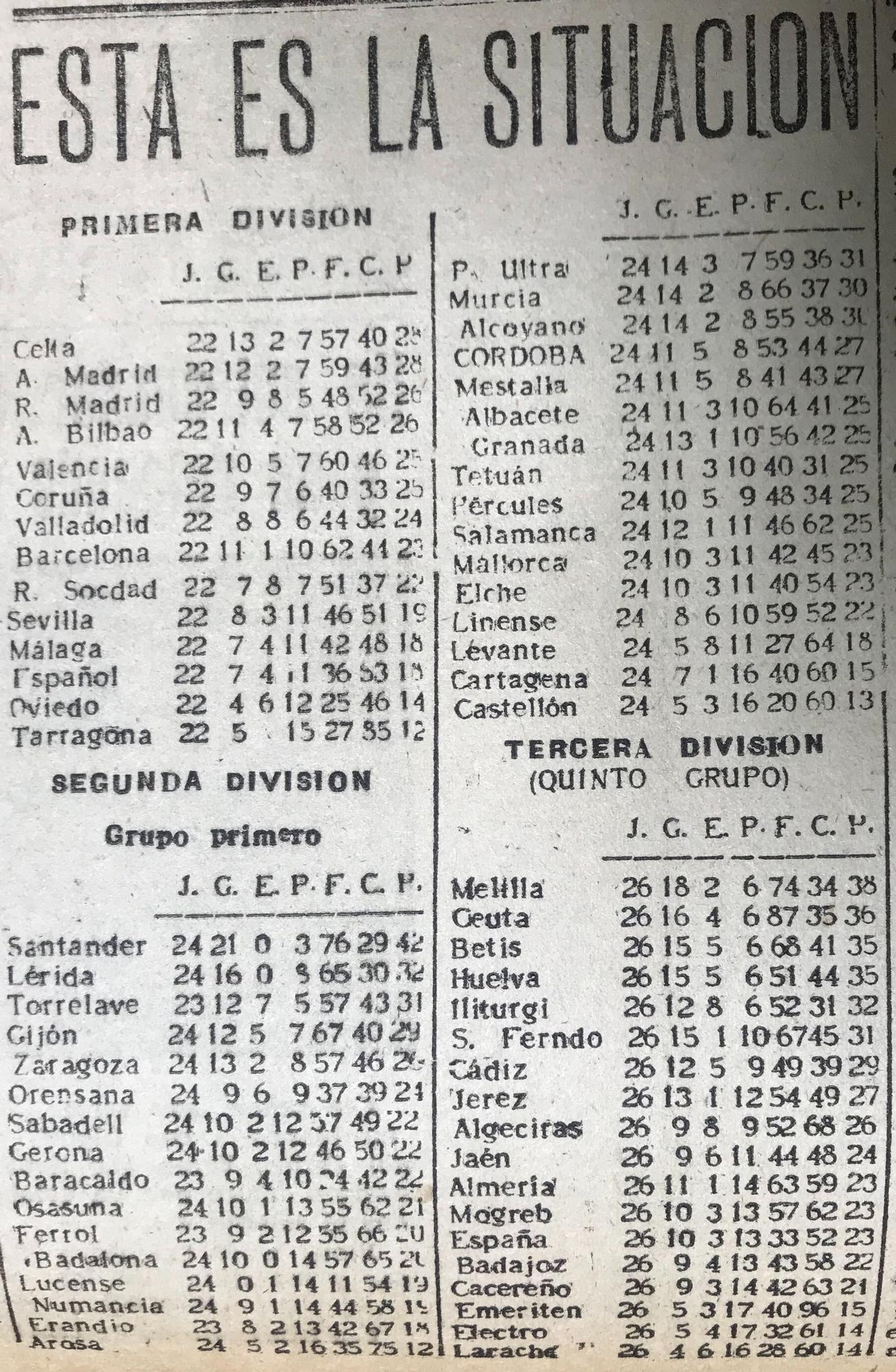 Clasificaciones, con el RCD Córdoba en Segunda División, así como la Balona, y el Electromecánicas y el Cádiz, en Tercera, en 1950.
