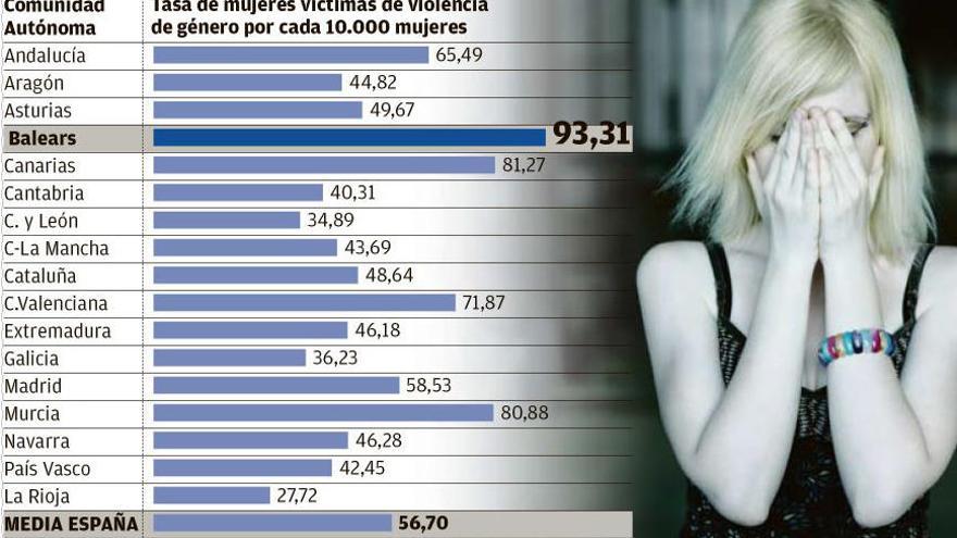 Baleares sufre la tasa de violencia de género más alta de España