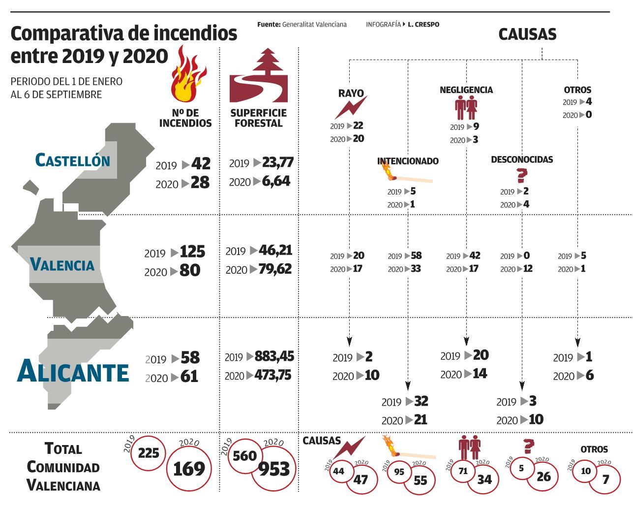 Comparativa de incendios entre 2019 y 2020.