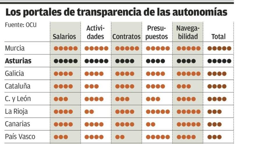 Un informe pone a Oviedo como el peor Ayuntamiento de España en transparencia