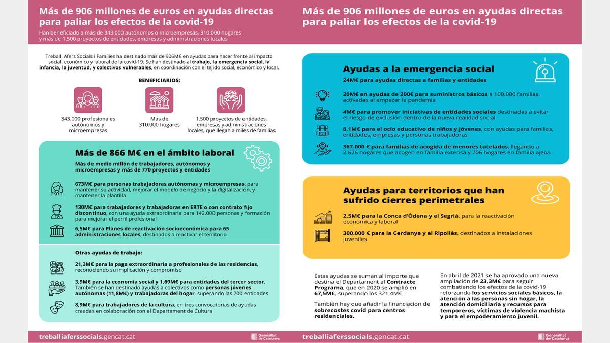 Ayudas directas para paliar los efectos de la pandemia