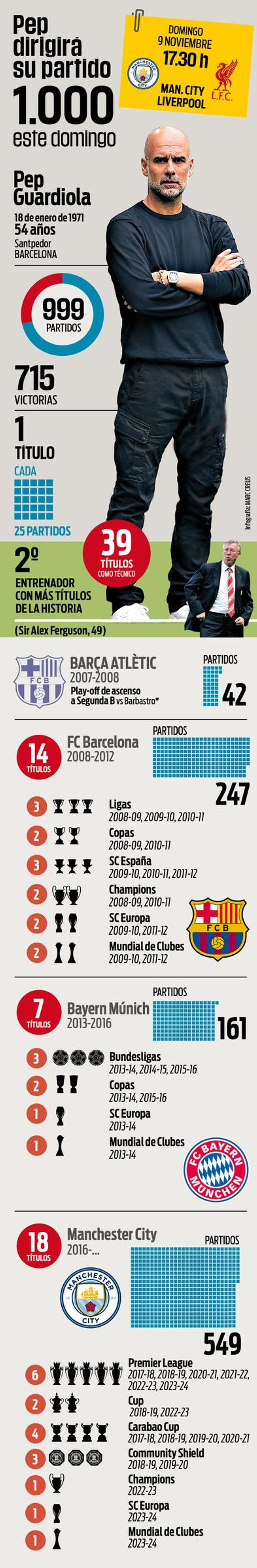 Pep Guardiola alcanza los 1000 partidos como entrenador