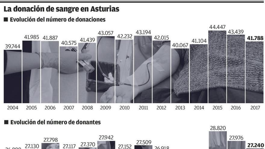 Alerta por la caída de un 10 por ciento en las donaciones de sangre en la región