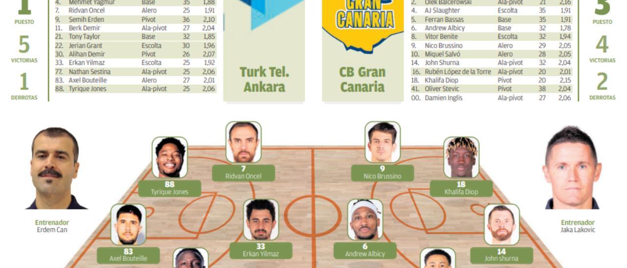 Turk Telecom Ankara - CB Gran Canaria