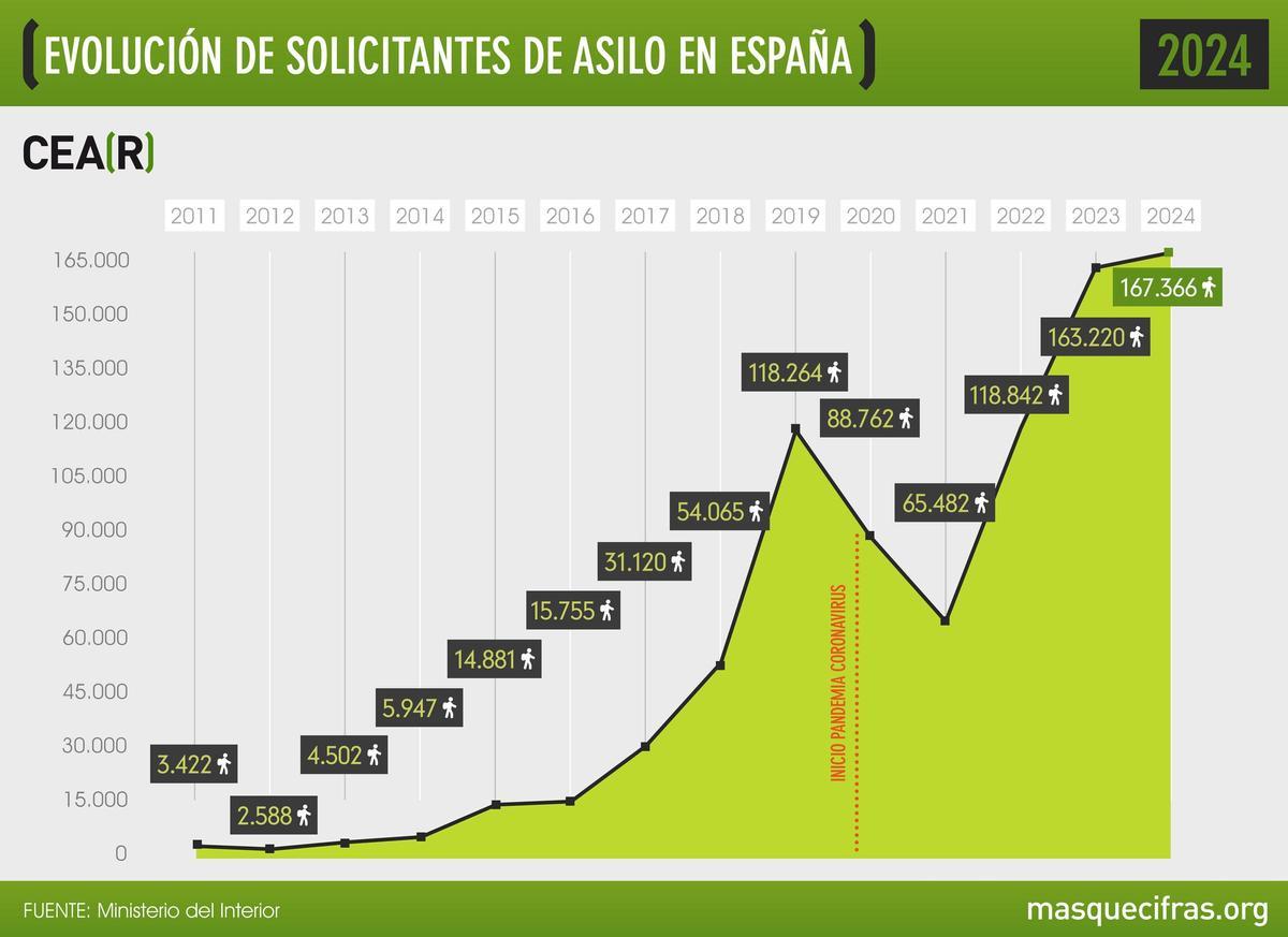 Evolución de las personas solicitantes de asilo.