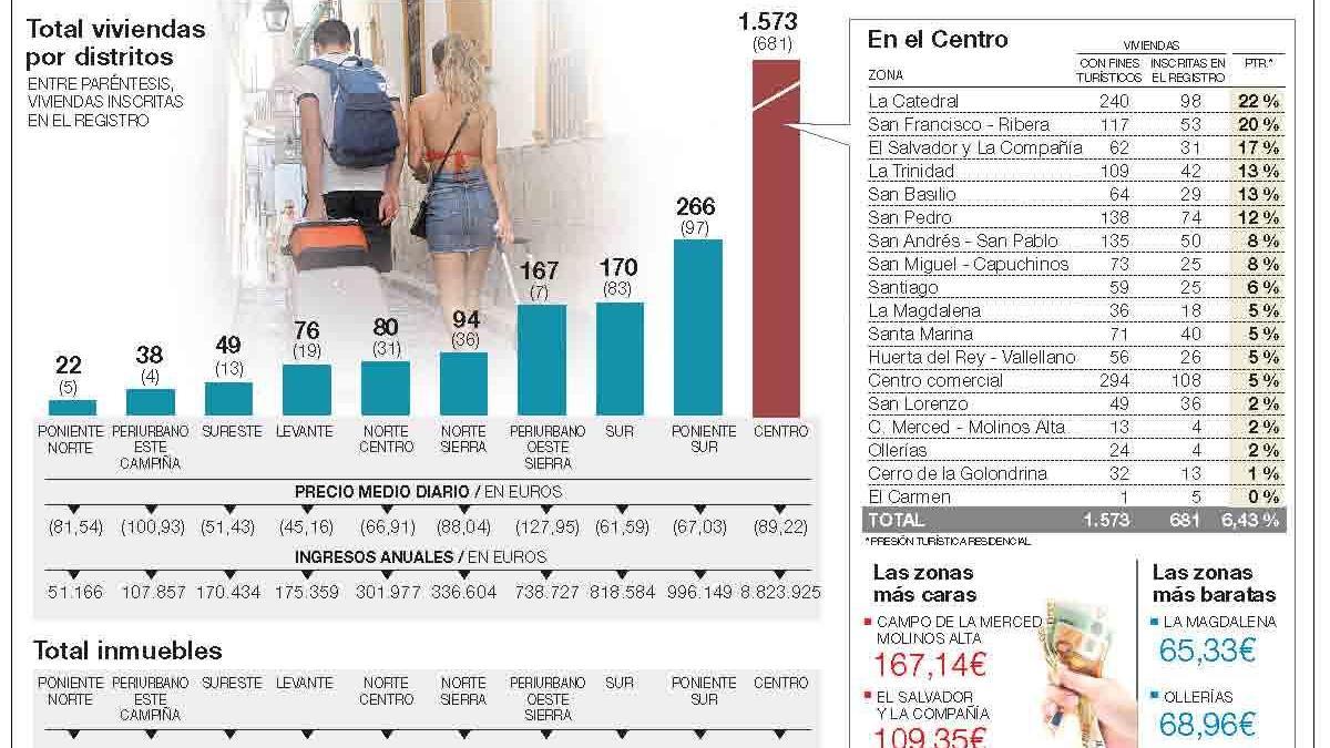 La Mezquita y Ribera son las zonas con mayor presión de viviendas turísticas