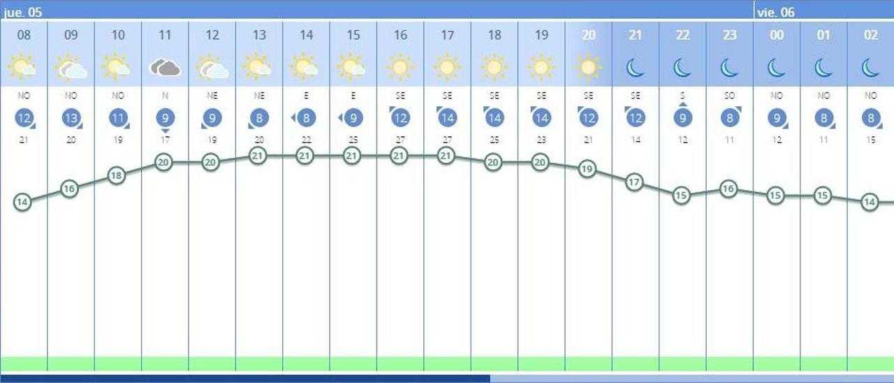 El tiempo en València ciudad hoy, jueves 5 de mayo, según la previsión de la Aemet, que anuncia el regreso del sol.