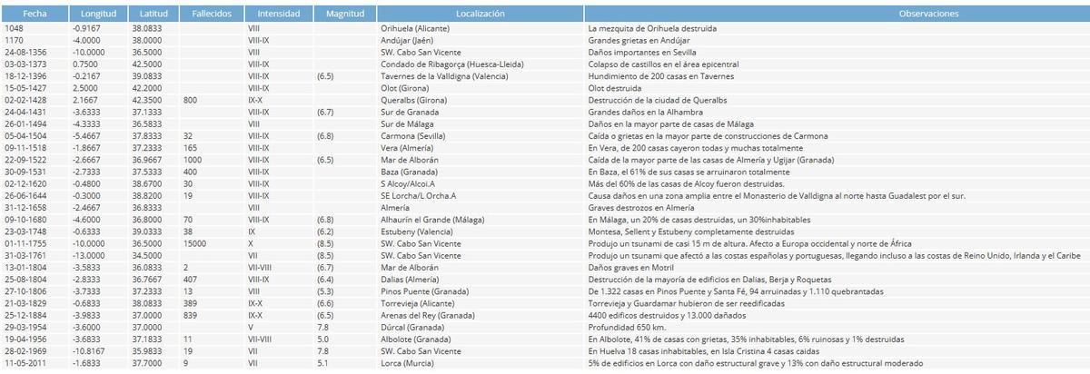 Los peores terremotos de la historia de España, según el IGN.
