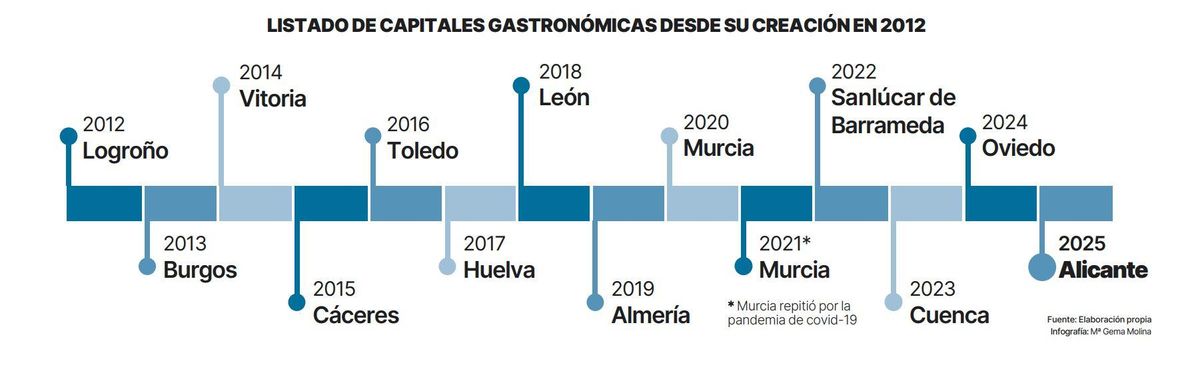 Línea temporal con todas la Capitales Gastronómicas de España desde 2012.