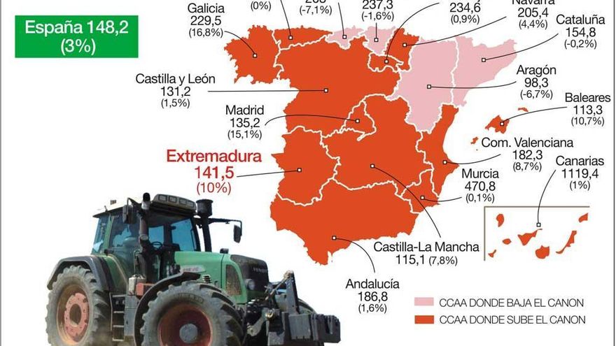 Los arrendamientos rústicos suben en la región el triple que a nivel nacional