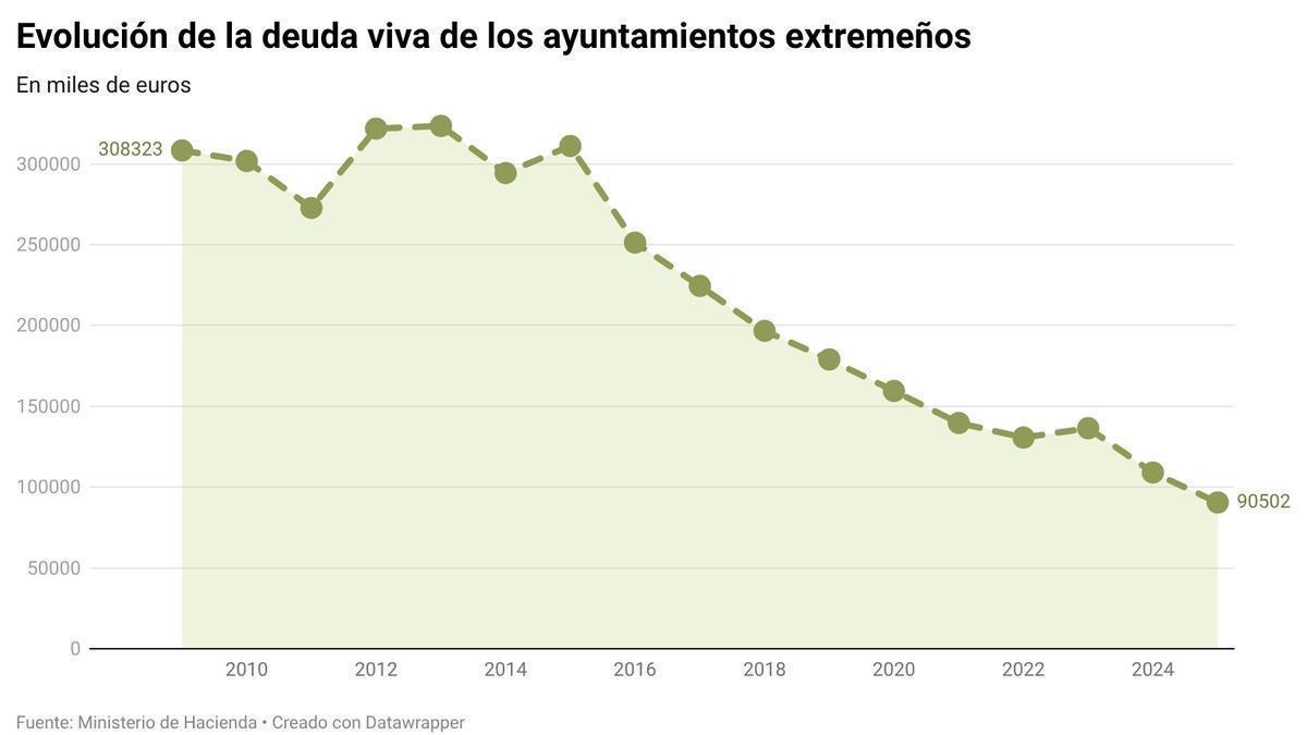 La deuda de los municipios extremeños baja un 17% en un año y marca  su mínimo.