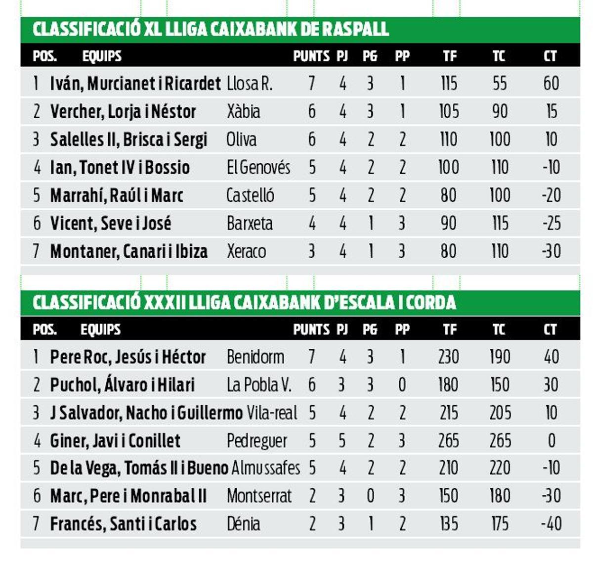 Classificació Lliga CaixaBank.