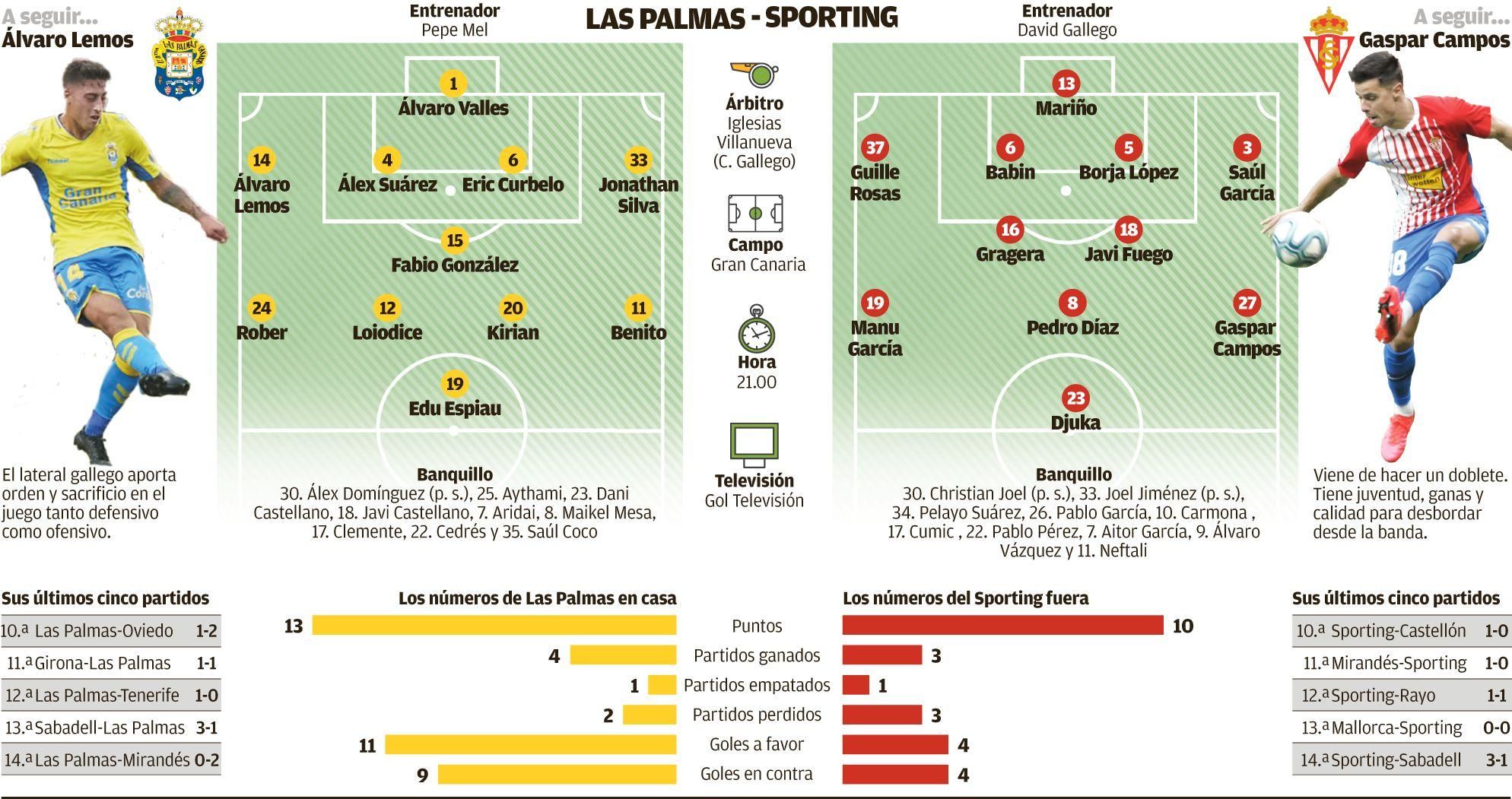 Gráfico Sporting