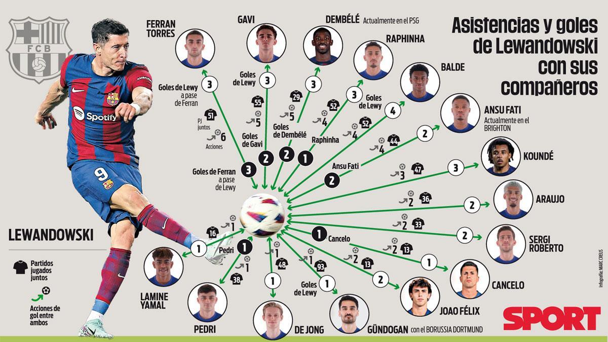 El detalle de las conexiones de Robert Lewandowski, en goles y asistencias del polaco